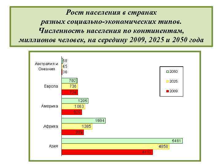 Рост населения в странах разных социально-экономических типов. Численность населения по континентам, миллионов человек, на