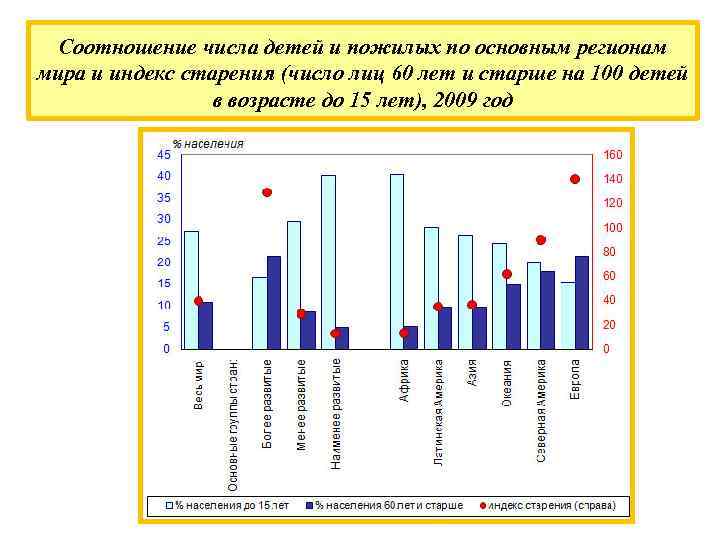 Соотношение числа детей и пожилых по основным регионам мира и индекс старения (число лиц