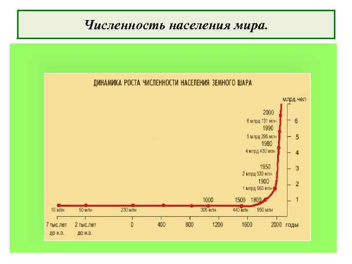 Численность населения мира. 