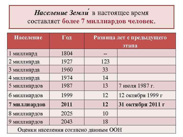 Население Земли в настоящее время составляет более 7 миллиардов человек. Население Год Разница лет