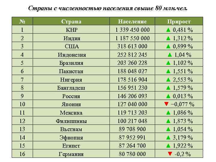 Страны с численностью населения свыше 80 млн. чел. № 1 2 3 4 5