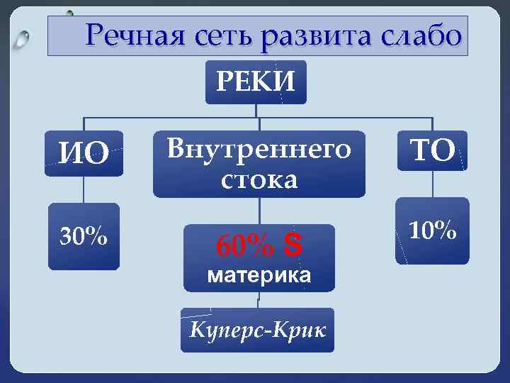 Речная сеть развита слабо РЕКИ ИО 30% Внутреннего стока ТО 60% S 10% материка