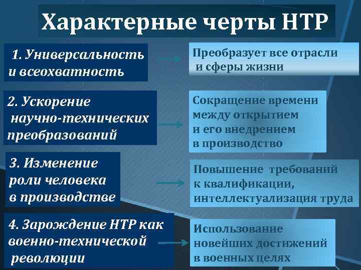 Характерные черты НТР 1. Универсальность и всеохватность Преобразует все отрасли и сферы жизни 2.