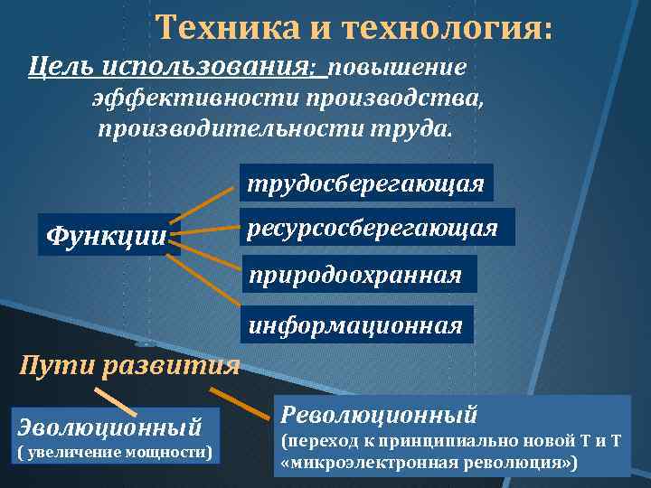 Технологии повышения эффективности