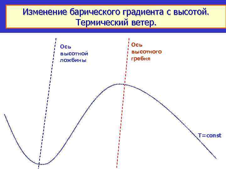 Изменение барического градиента с высотой. Термический ветер. Ось высотной ложбины Ось высотного гребня T=const