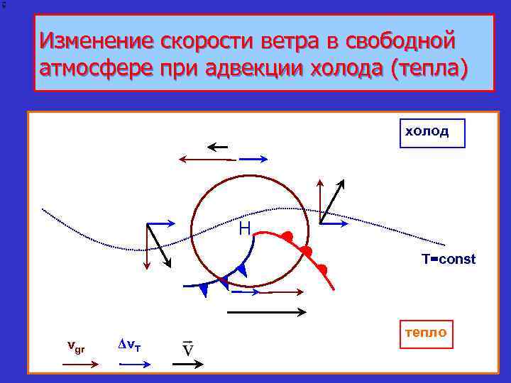 Изменение скорости ветра в свободной атмосфере при адвекции холода (тепла) холод H T=const vgr