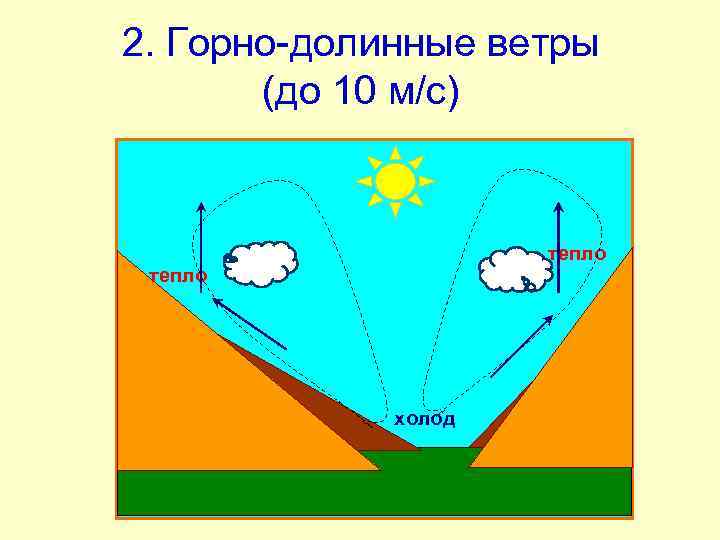 2. Горно-долинные ветры (до 10 м/с) тепло холод 