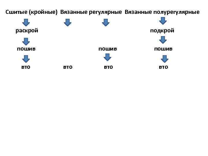 Сшитые (кройные) Вязанные регулярные Вязанные полурегулярные раскрой подкрой пошив вто 