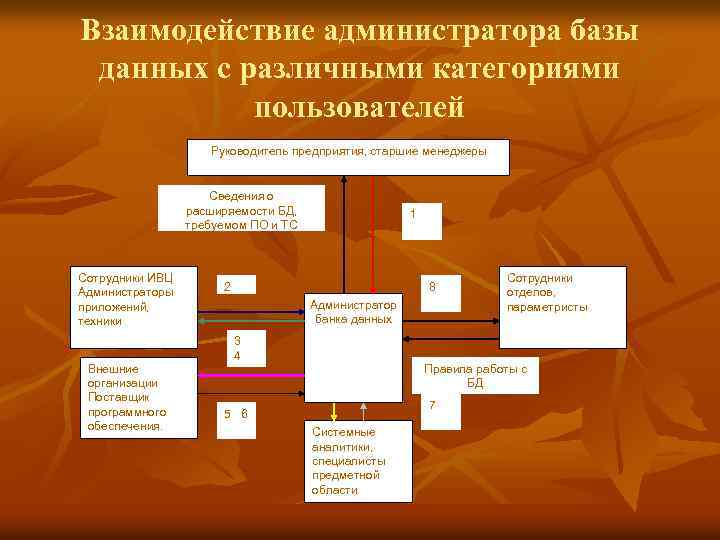 Взаимодействие администратора базы данных с различными категориями пользователей Руководитель предприятия, старшие менеджеры Сведения о