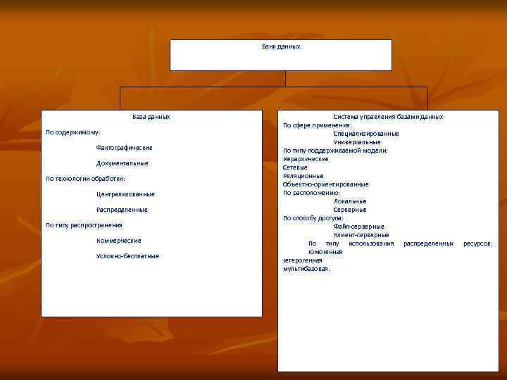 Банк данных База данных По содержимому: Фактографические Документальные По технологии обработки: Централизованные Распределенные По