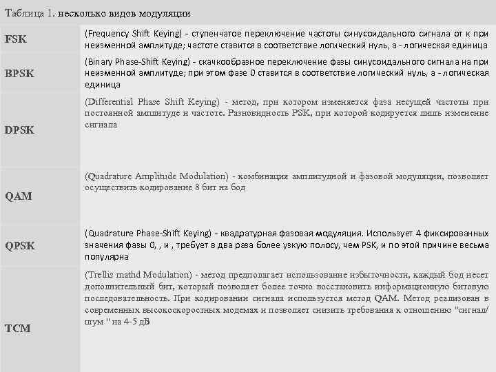 Таблица 1. несколько видов модуляции FSK (Frequency Shift Keying) - ступенчатое переключение частоты синусоидального