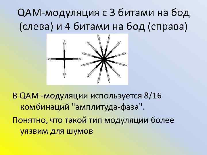 QAM-модуляция с 3 битами на бод (слева) и 4 битами на бод (справа) В