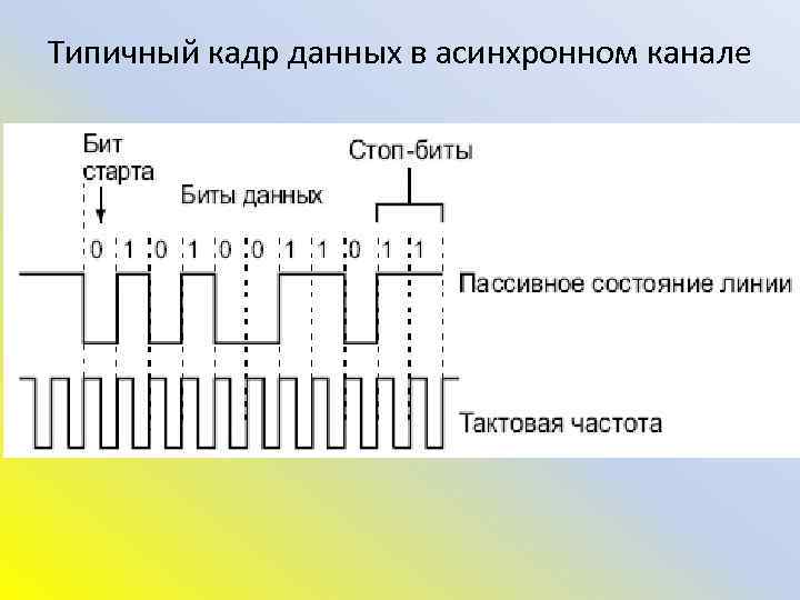 Синхронный и асинхронный режим. Асинхронный канал. Асинхронный режим передачи цифровых систем. Стартовый бит и стоповый бит осциллограмма. Синхронный и асинхронный канал.