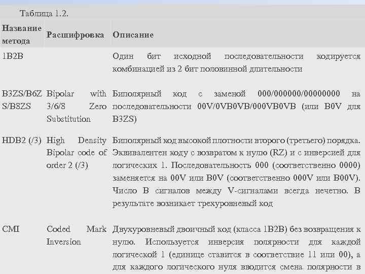 Таблица 1. 2. Название Расшифровка Описание метода 1 B 2 B Один бит исходной