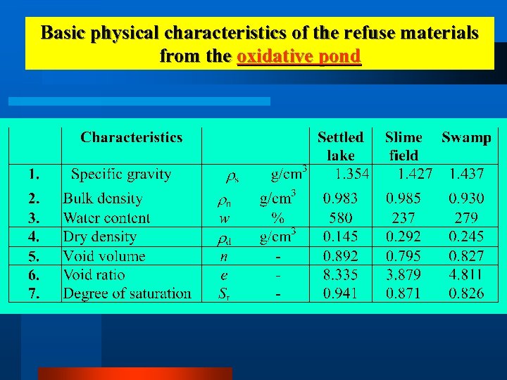 Basic physical characteristics of the refuse materials from the oxidative pond 