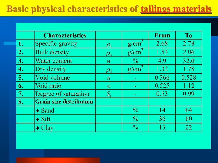 Basic physical characteristics of tailings materials 