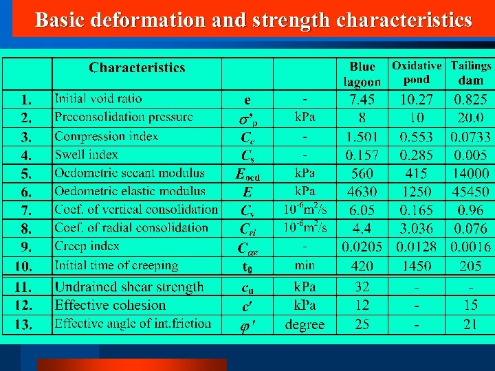 Basic deformation and strength characteristics 