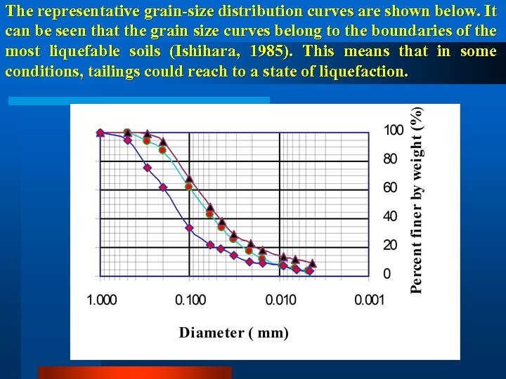 The representative grain-size distribution curves are shown below. It can be seen that the