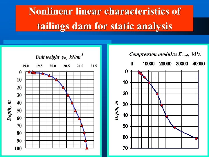 Nonlinear characteristics of tailings dam for static analysis 