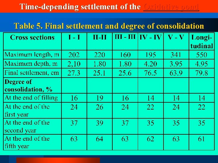 Time-depending settlement of the Oxidative pond Table 5. Final settlement and degree of consolidation