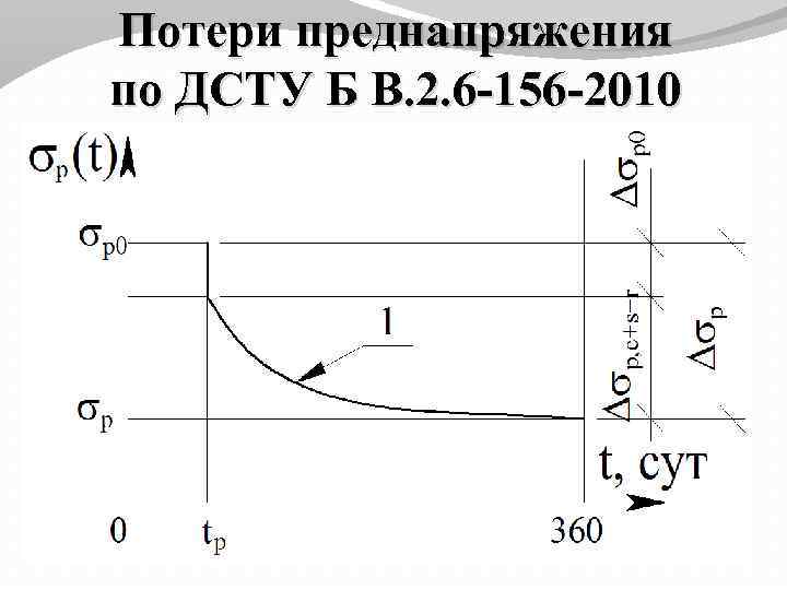 Потери преднапряжения по ДСТУ Б В. 2. 6 -156 -2010 