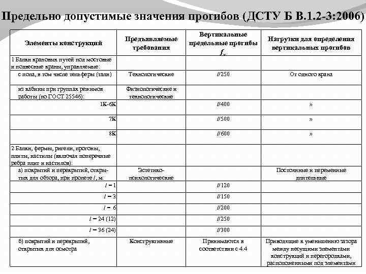 максимально допустимый прогиб