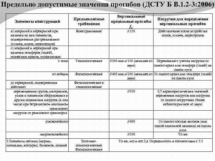 Предельно допустимые значения прогибов (ДСТУ Б В. 1. 2 -3: 2006) Элементы конструкций Предъявляемые