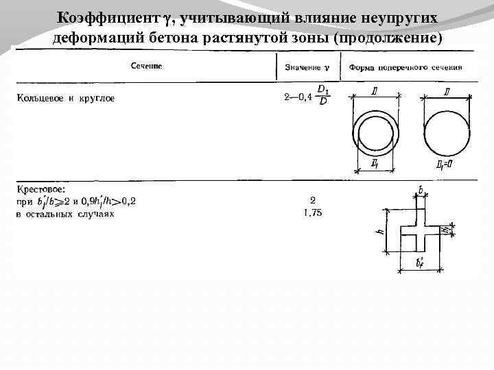 Коэффициент , учитывающий влияние неупругих деформаций бетона растянутой зоны (продолжение) 