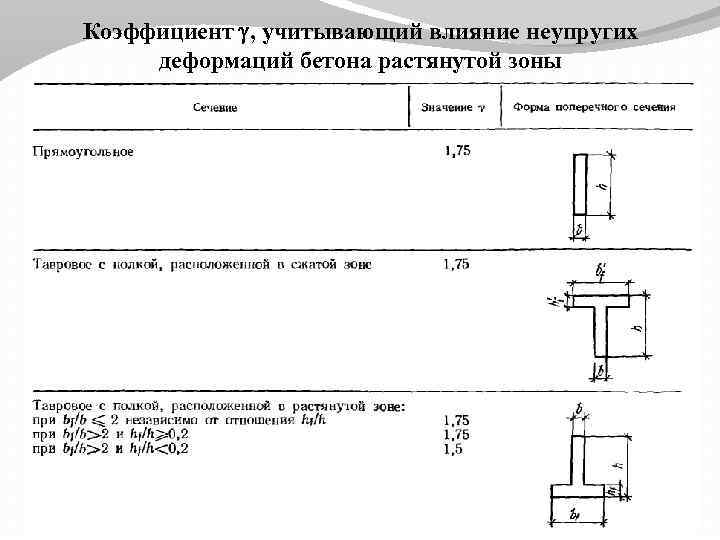 Коэффициент , учитывающий влияние неупругих деформаций бетона растянутой зоны 