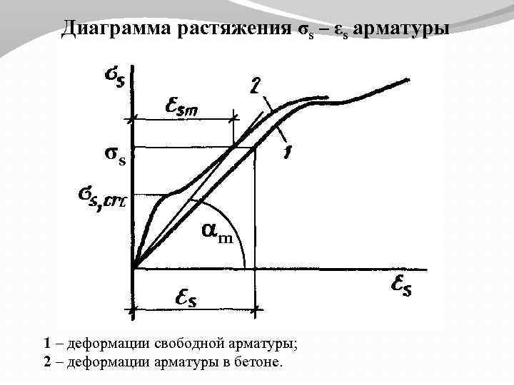 Диаграмма растяжения σs – εs арматуры σs m 1 – деформации свободной арматуры; 2