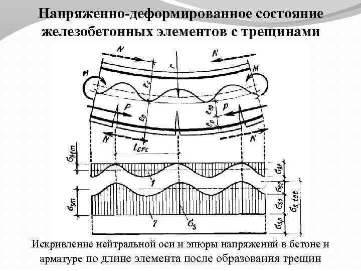 Анализ напряженно деформированного состояния