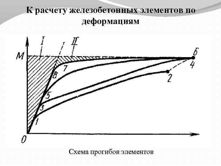 К расчету железобетонных элементов по деформациям Схема прогибов элементов 
