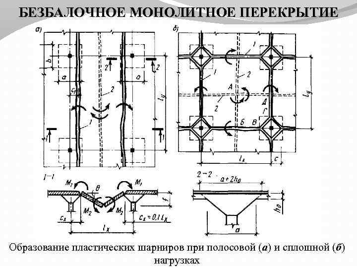 БЕЗБАЛОЧНОЕ МОНОЛИТНОЕ ПЕРЕКРЫТИЕ Образование пластических шарниров при полосовой (а) и сплошной (б) нагрузках 