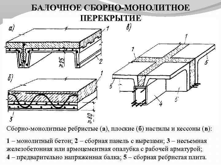 из чего состоит монолитное перекрытие