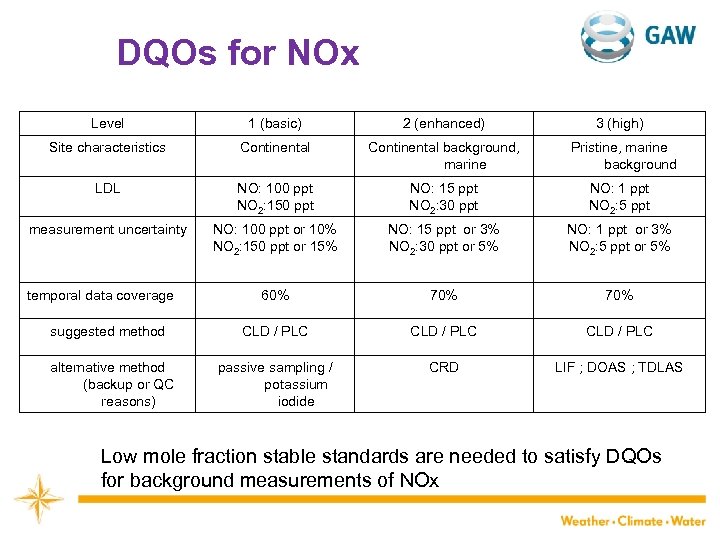 DQOs for NOx Level 1 (basic) 2 (enhanced) Site characteristics Continental background, marine LDL