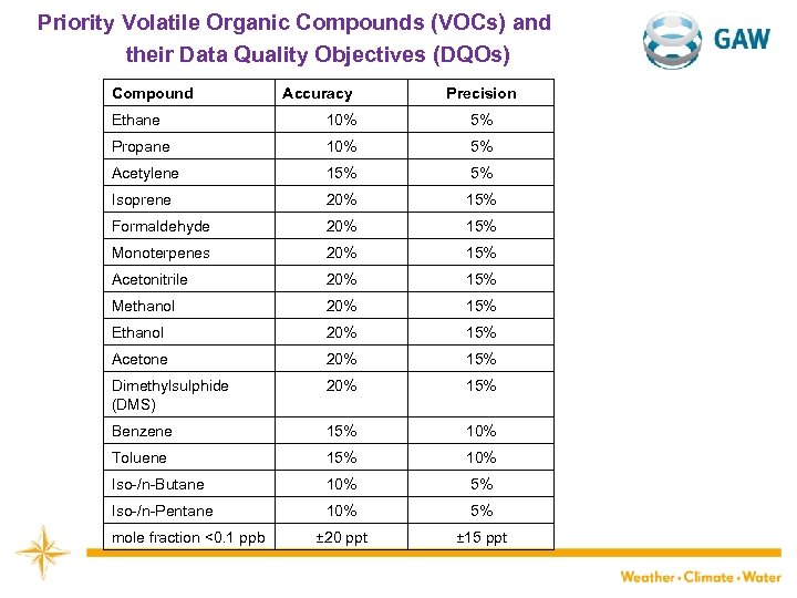Priority Volatile Organic Compounds (VOCs) and their Data Quality Objectives (DQOs) Compound Accuracy Precision