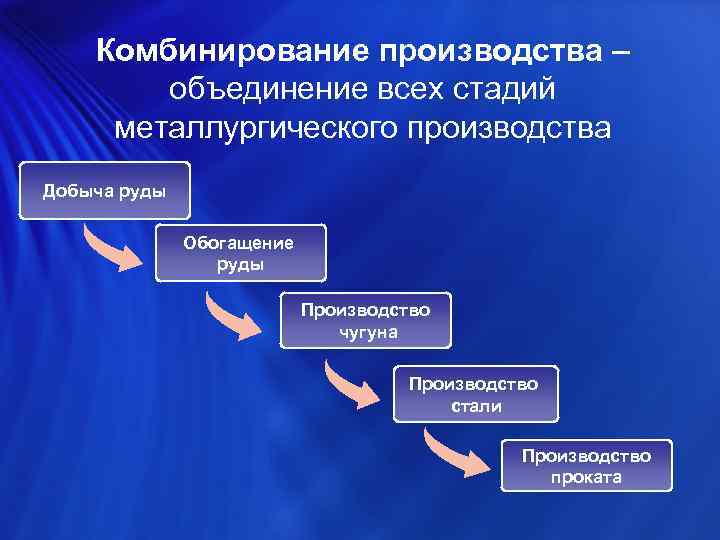 Комбинирование производства – объединение всех стадий металлургического производства Добыча руды Обогащение руды Производство чугуна