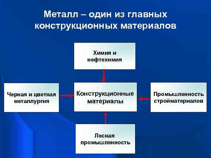 Металл – один из главных конструкционных материалов Химия и нефтехимия Черная и цветная металлургия