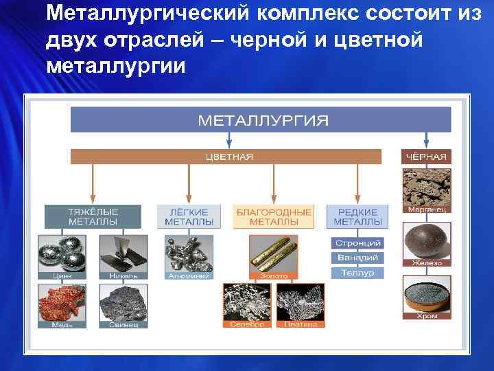 Металлургический комплекс состоит из двух отраслей – черной и цветной металлургии 