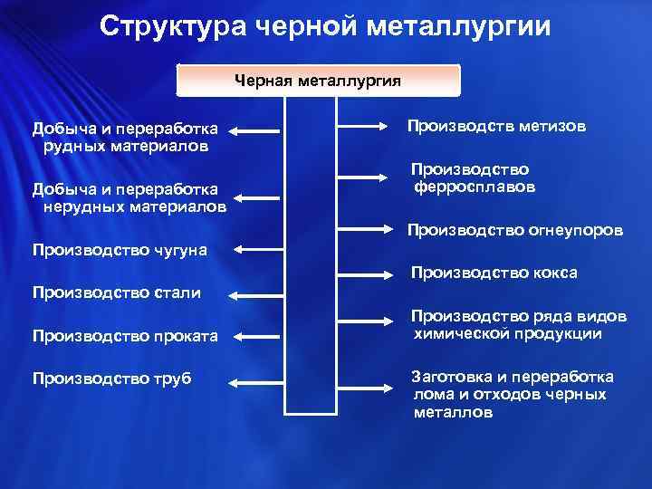 Структура черной металлургии Черная металлургия Добыча и переработка рудных материалов Добыча и переработка нерудных