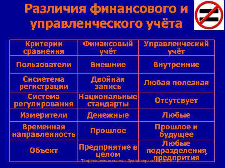 Различия финансового и управленческого учёта Критерии сравнения Финансовый учёт Управленческий учёт Пользователи Внешние Внутренние