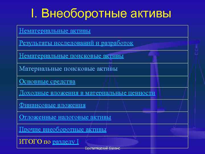 I. Внеоборотные активы Нематериальные активы Результаты исследований и разработок Нематериальные поисковые активы Материальные поисковые