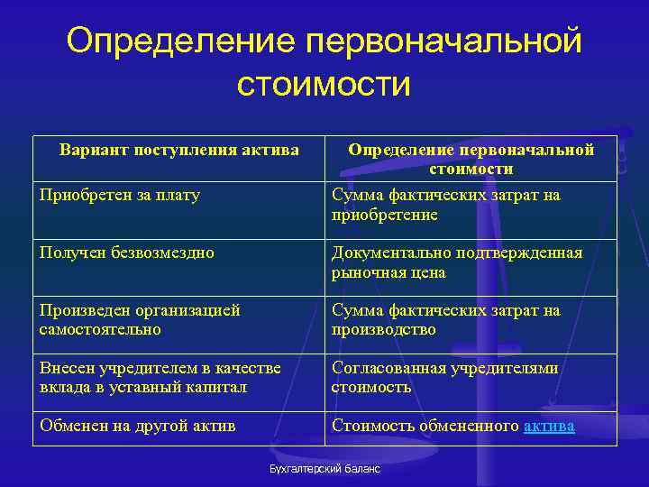 Определение первоначальной стоимости Вариант поступления актива Приобретен за плату Определение первоначальной стоимости Сумма фактических