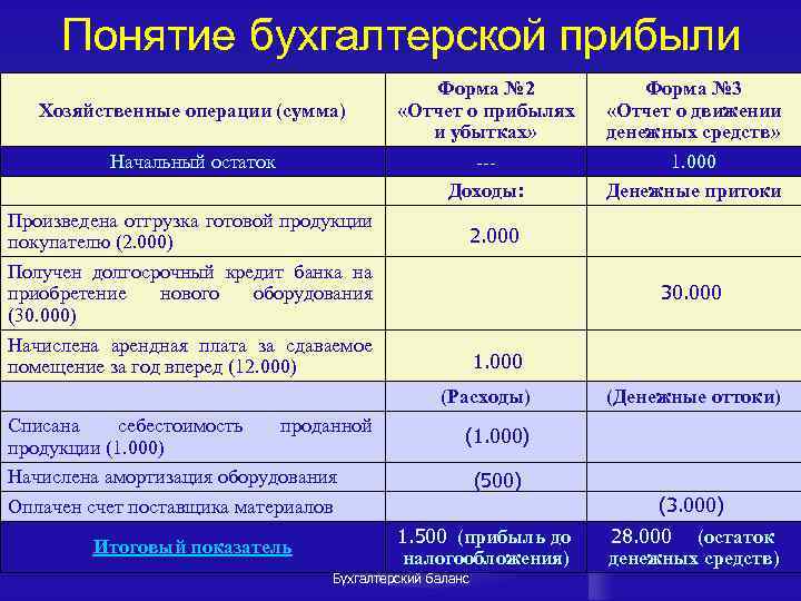Понятие бухгалтерской прибыли Хозяйственные операции (сумма) Начальный остаток Форма № 2 «Отчет о прибылях