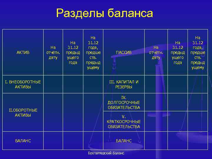 Разделы баланса АКТИВ I. ВНЕОБОРОТНЫЕ АКТИВЫ II. ОБОРОТНЫЕ АКТИВЫ БАЛАНС На отчётн. дату На
