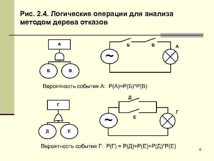 Рис. 2. 4. Логические операции для анализа методом дерева отказов 6 