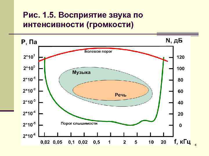 Рис. 1. 5. Восприятие звука по интенсивности (громкости) 4 