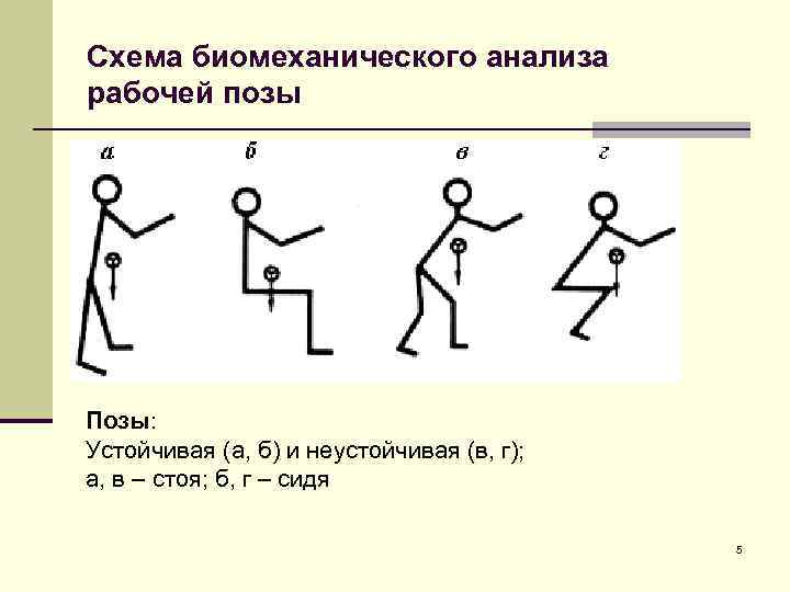 Схема биомеханического анализа рабочей позы Позы: Устойчивая (а, б) и неустойчивая (в, г); а,