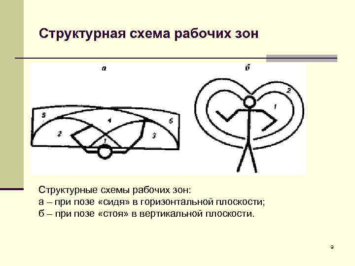 Структурная схема рабочих зон Структурные схемы рабочих зон: а – при позе «сидя» в