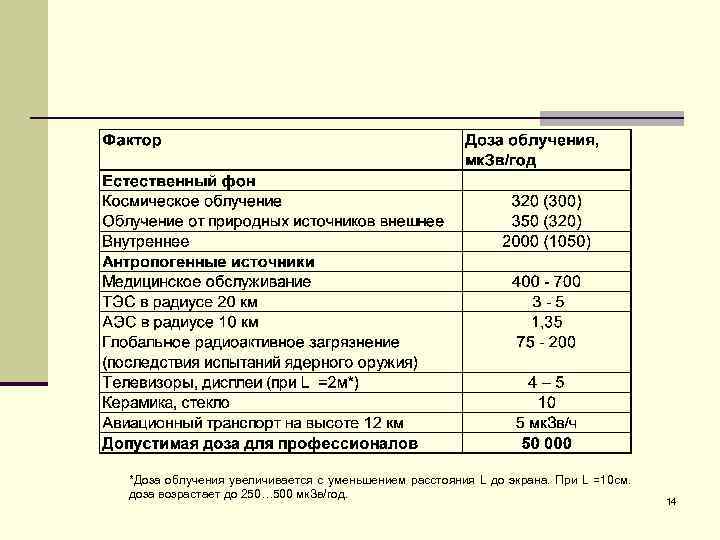 *Доза облучения увеличивается с уменьшением расстояния L до экрана. При L =10 см. доза
